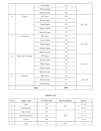 General Studies one liner 26000+ chapter-wise | Based on previous year papers of ssc, railway, police, state exam, State PCS etc | English medium - Image 4